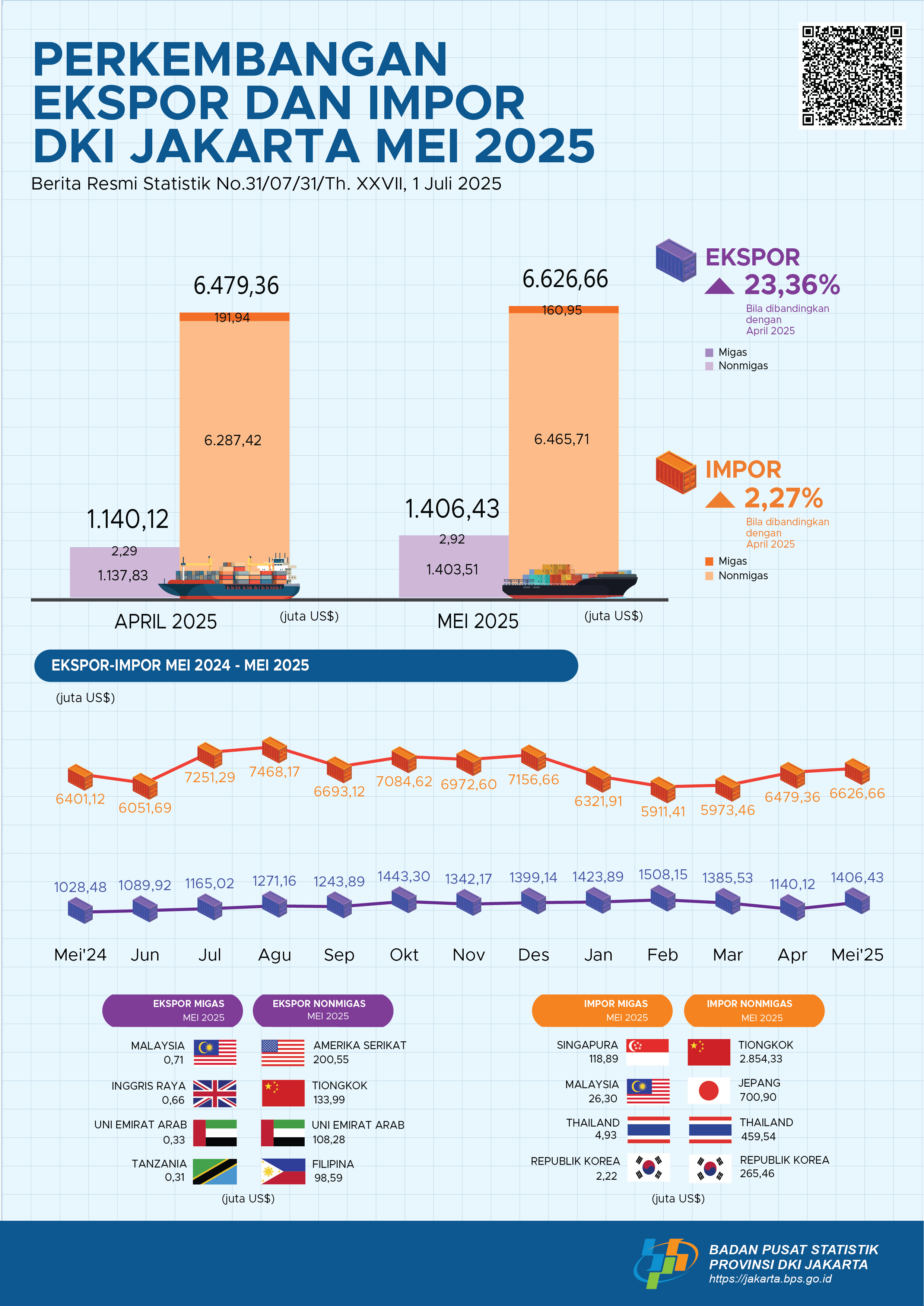 Perkembangan Ekspor dan Impor Provinsi DKI Jakarta Mei 2025